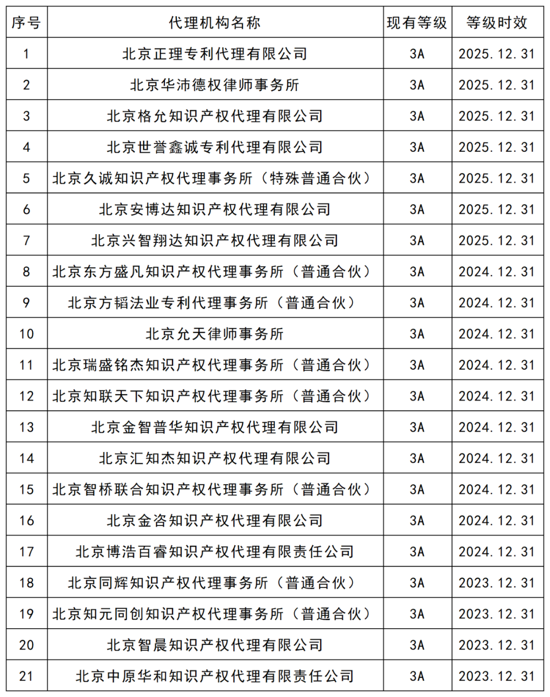 最新！5A級專利代理機構(gòu)46家，4A級機構(gòu)35家｜附機構(gòu)名單