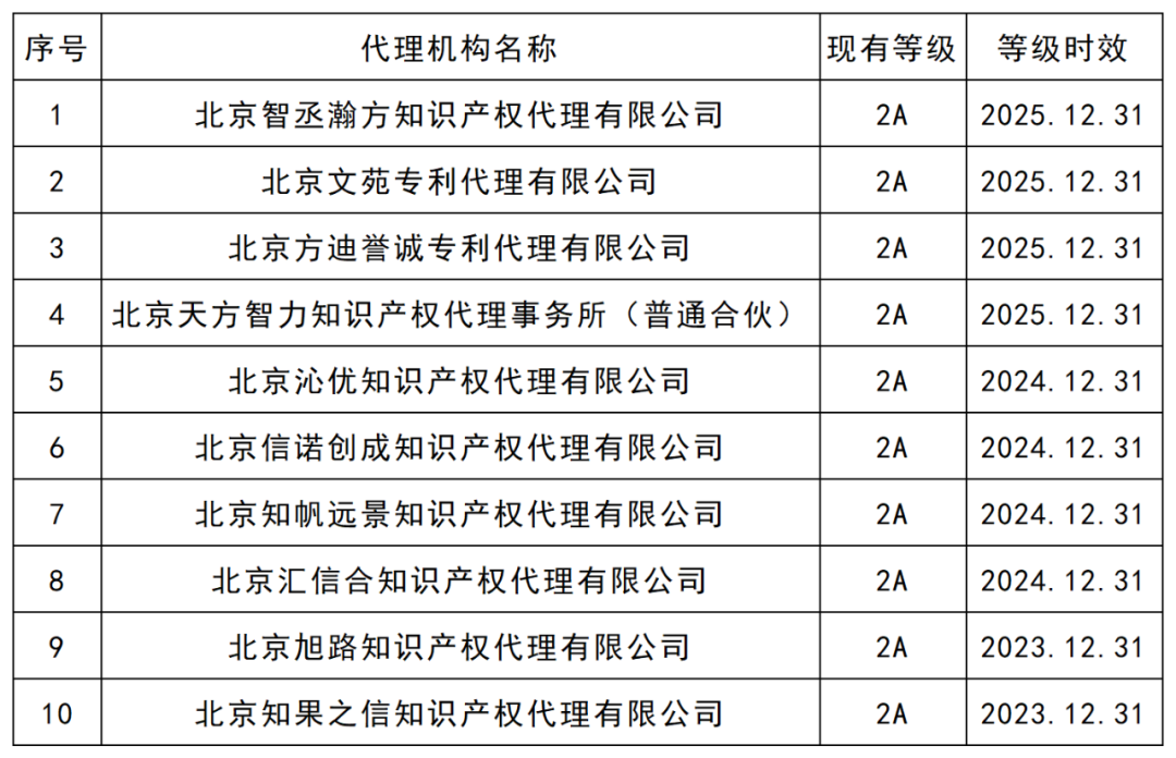 最新！5A級專利代理機構(gòu)46家，4A級機構(gòu)35家｜附機構(gòu)名單