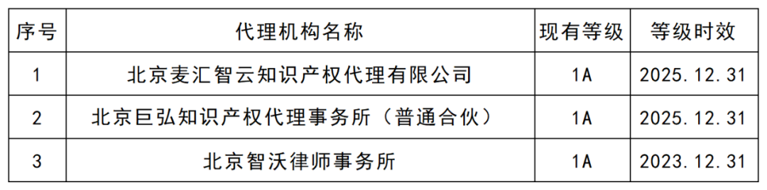 最新！5A級專利代理機構(gòu)46家，4A級機構(gòu)35家｜附機構(gòu)名單