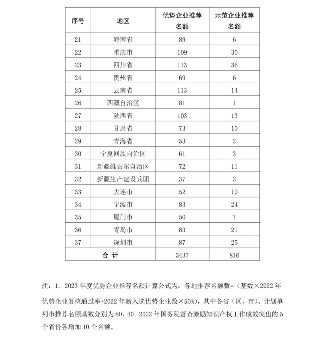 國知局：2023年度國家知識產(chǎn)權(quán)優(yōu)勢企業(yè)和國家知識產(chǎn)權(quán)示范企業(yè)申報開始！