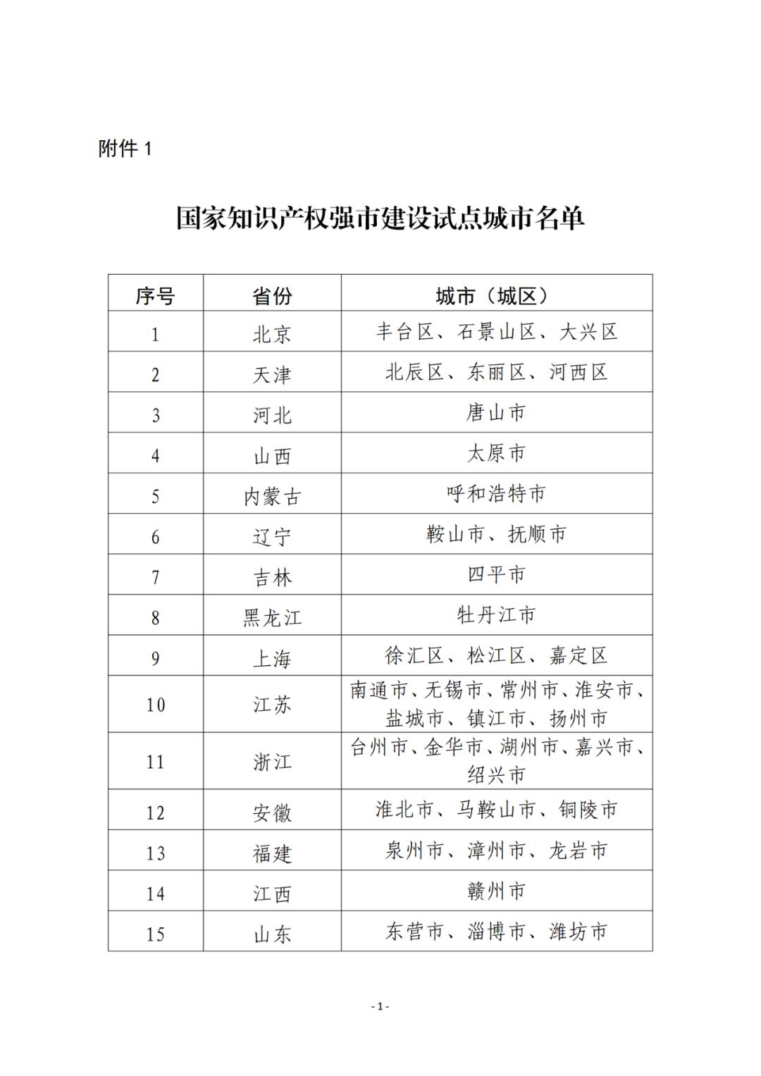 國知局：2023年國家知識產(chǎn)權(quán)強市、強縣建設(shè)試點名單公布！