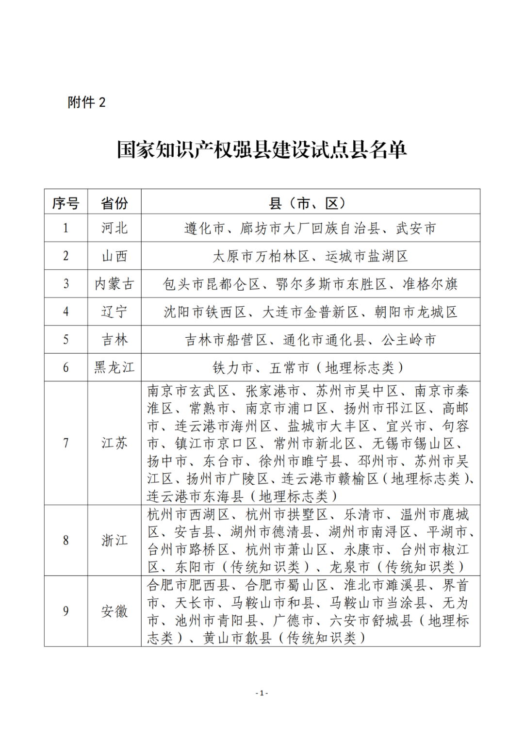 國知局：2023年國家知識產(chǎn)權(quán)強市、強縣建設(shè)試點名單公布！