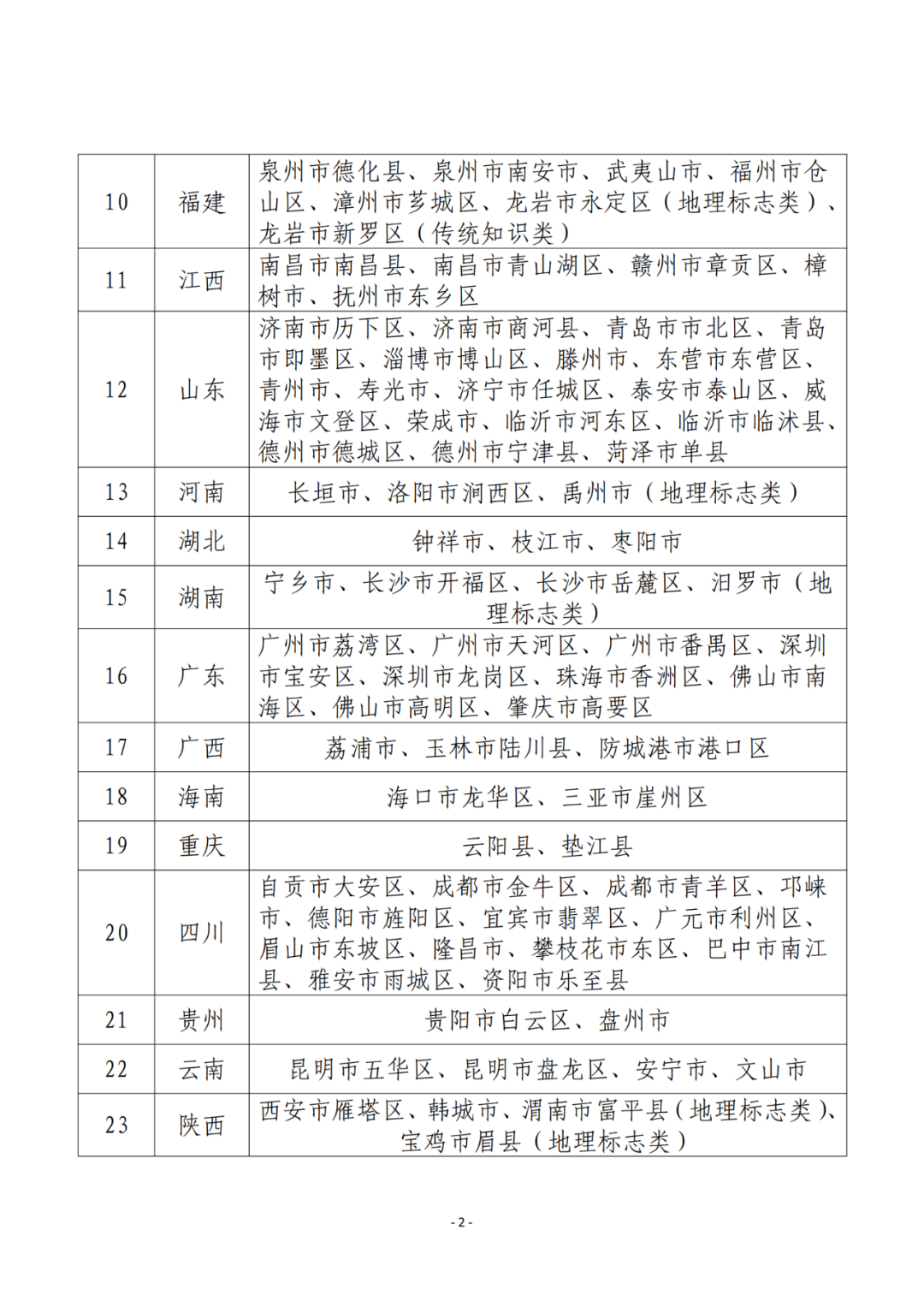 國知局：2023年國家知識產(chǎn)權(quán)強市、強縣建設(shè)試點名單公布！