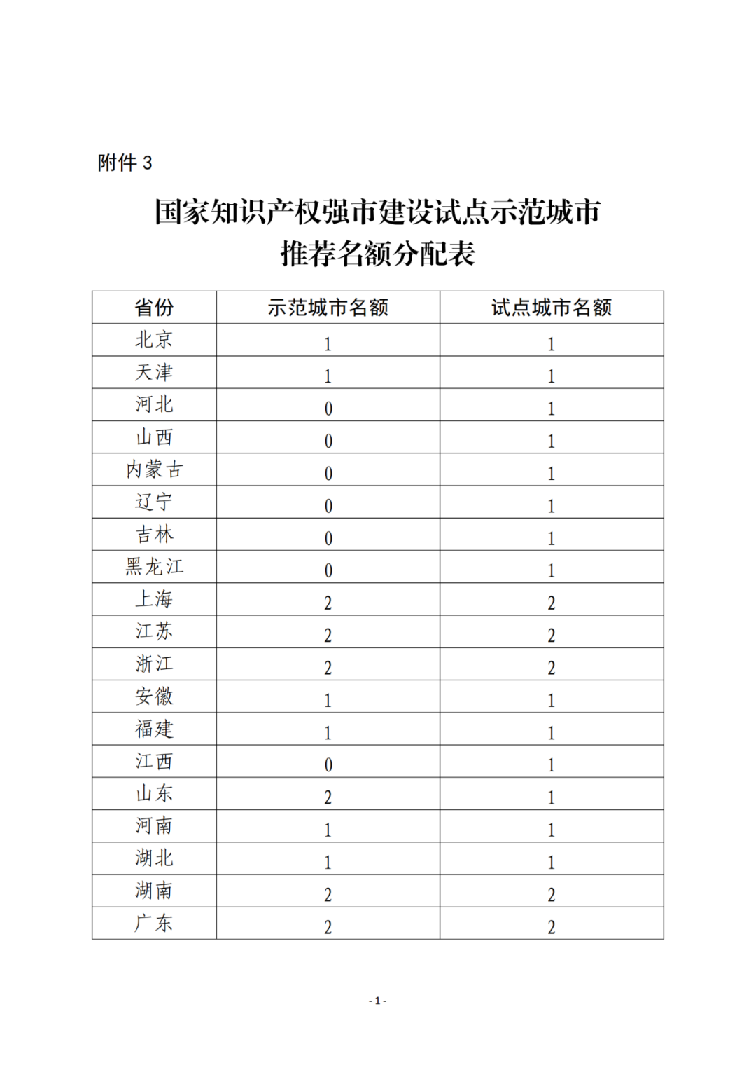 國知局：2023年國家知識產(chǎn)權(quán)強市、強縣建設(shè)試點名單公布！