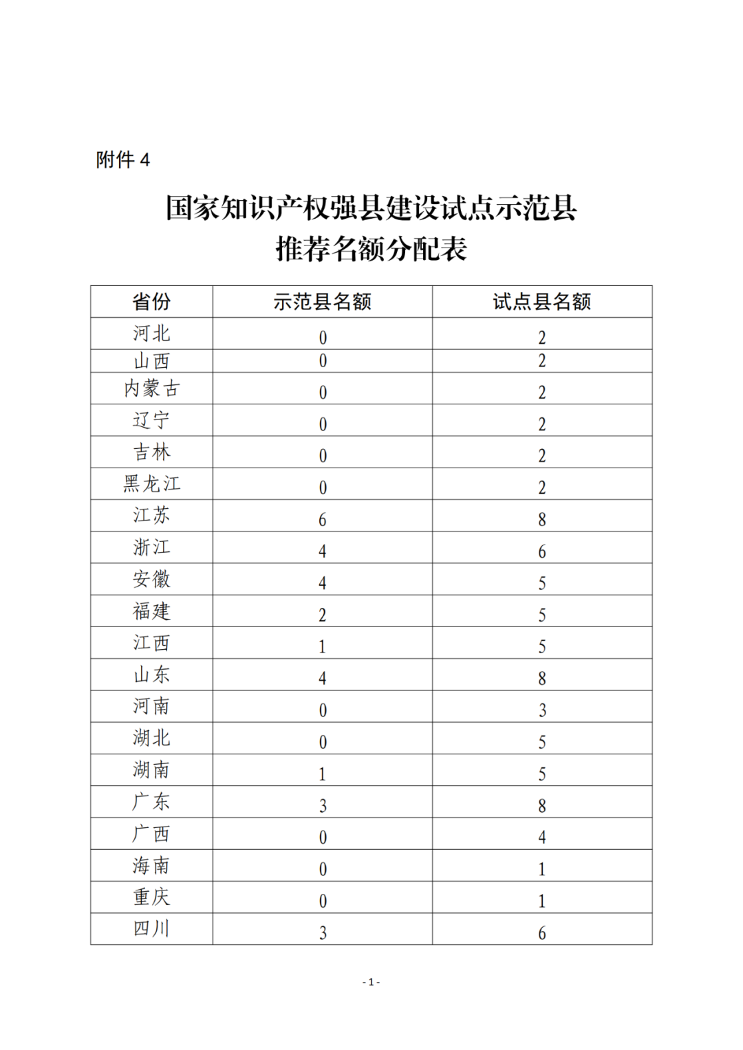 國知局：2023年國家知識產(chǎn)權(quán)強市、強縣建設(shè)試點名單公布！