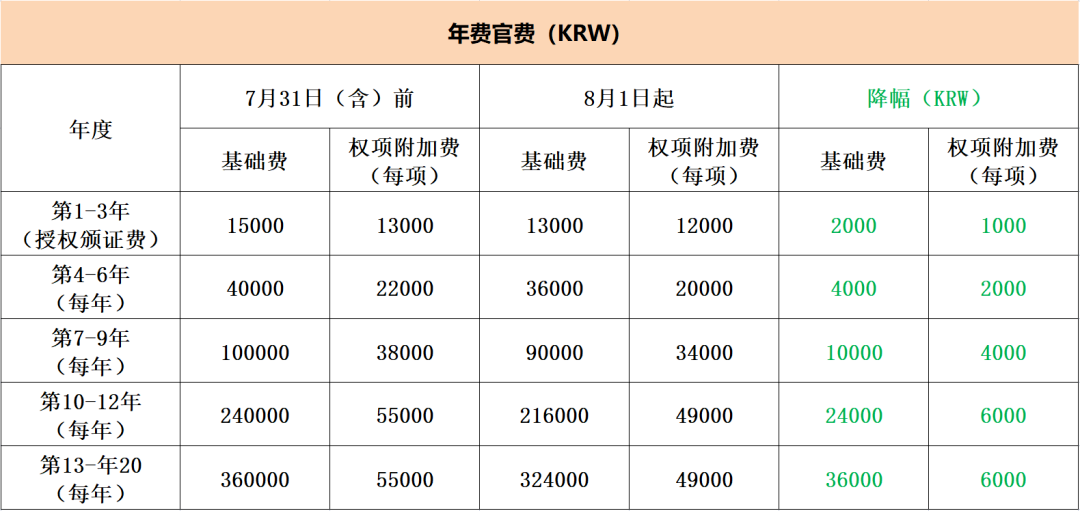 #晨報(bào)#國(guó)家級(jí)知識(shí)產(chǎn)權(quán)保護(hù)中心數(shù)量達(dá)到63家；2023年8月1日起，韓國(guó)特許廳將調(diào)整部分專利申請(qǐng)官費(fèi)！