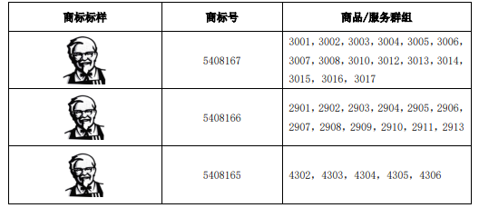 消費(fèi)品月刊 | “女版肯德基”商標(biāo)被不予核準(zhǔn)注冊