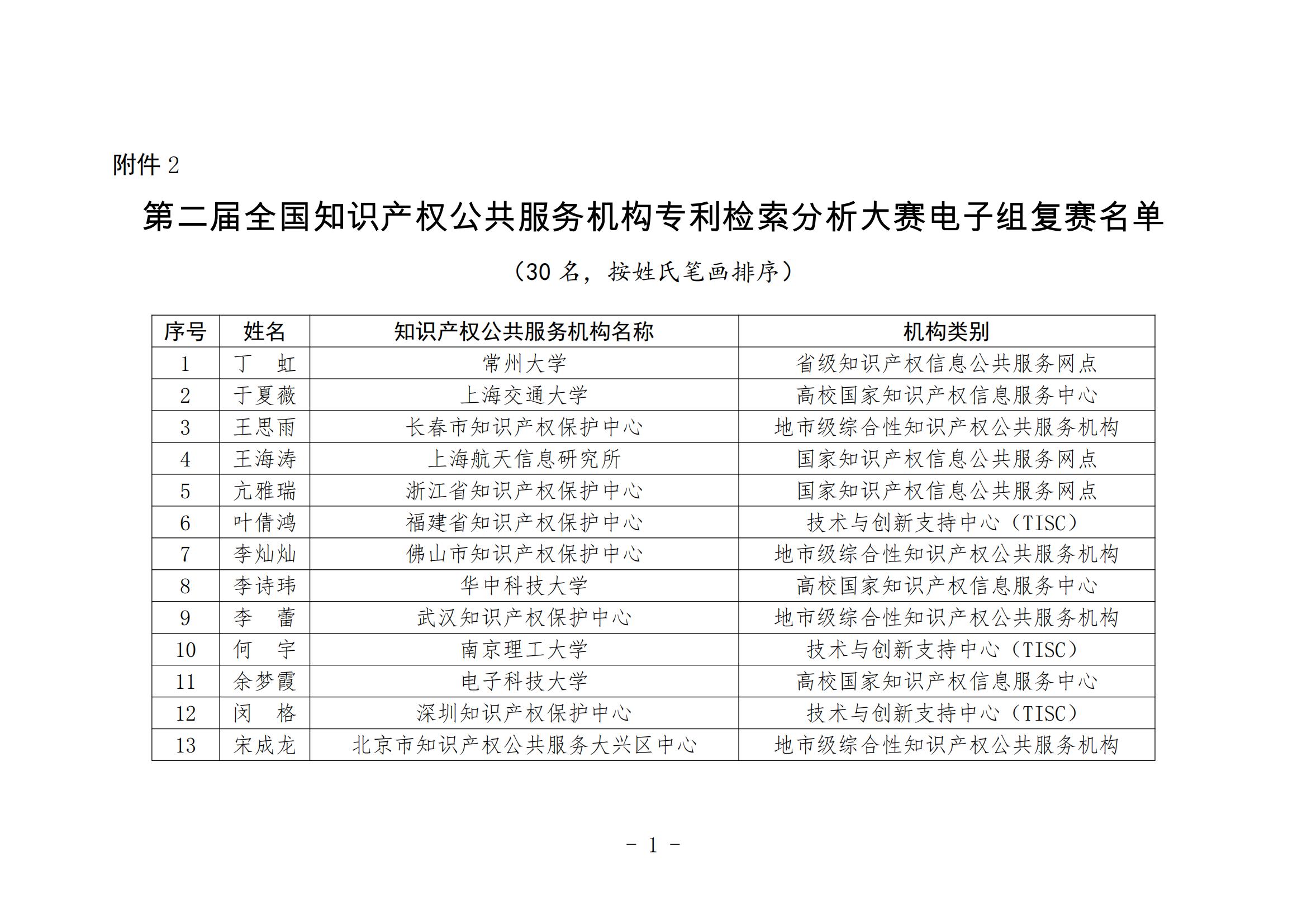 國知局：第二屆全國知識產(chǎn)權(quán)公共服務(wù)機構(gòu)專利檢索分析大賽復(fù)賽名單公布