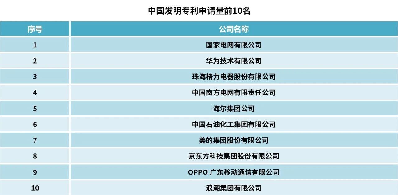 2023中策-中國(guó)企業(yè)專利創(chuàng)新百?gòu)?qiáng)榜發(fā)布！