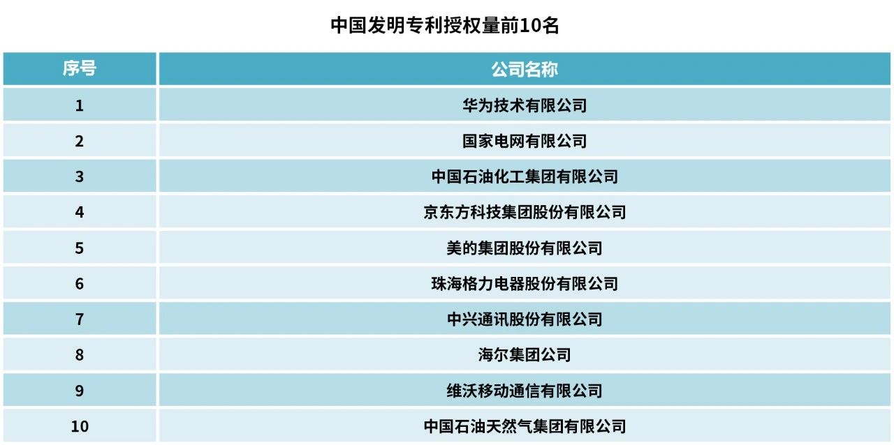 2023中策-中國(guó)企業(yè)專利創(chuàng)新百?gòu)?qiáng)榜發(fā)布！