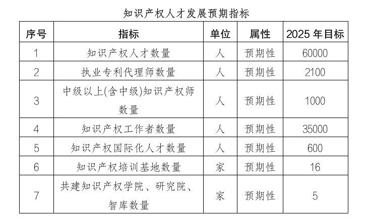 上海出臺(tái)實(shí)施意見(jiàn)，加快建設(shè)高水平知識(shí)產(chǎn)權(quán)人才高地｜附意見(jiàn)全文