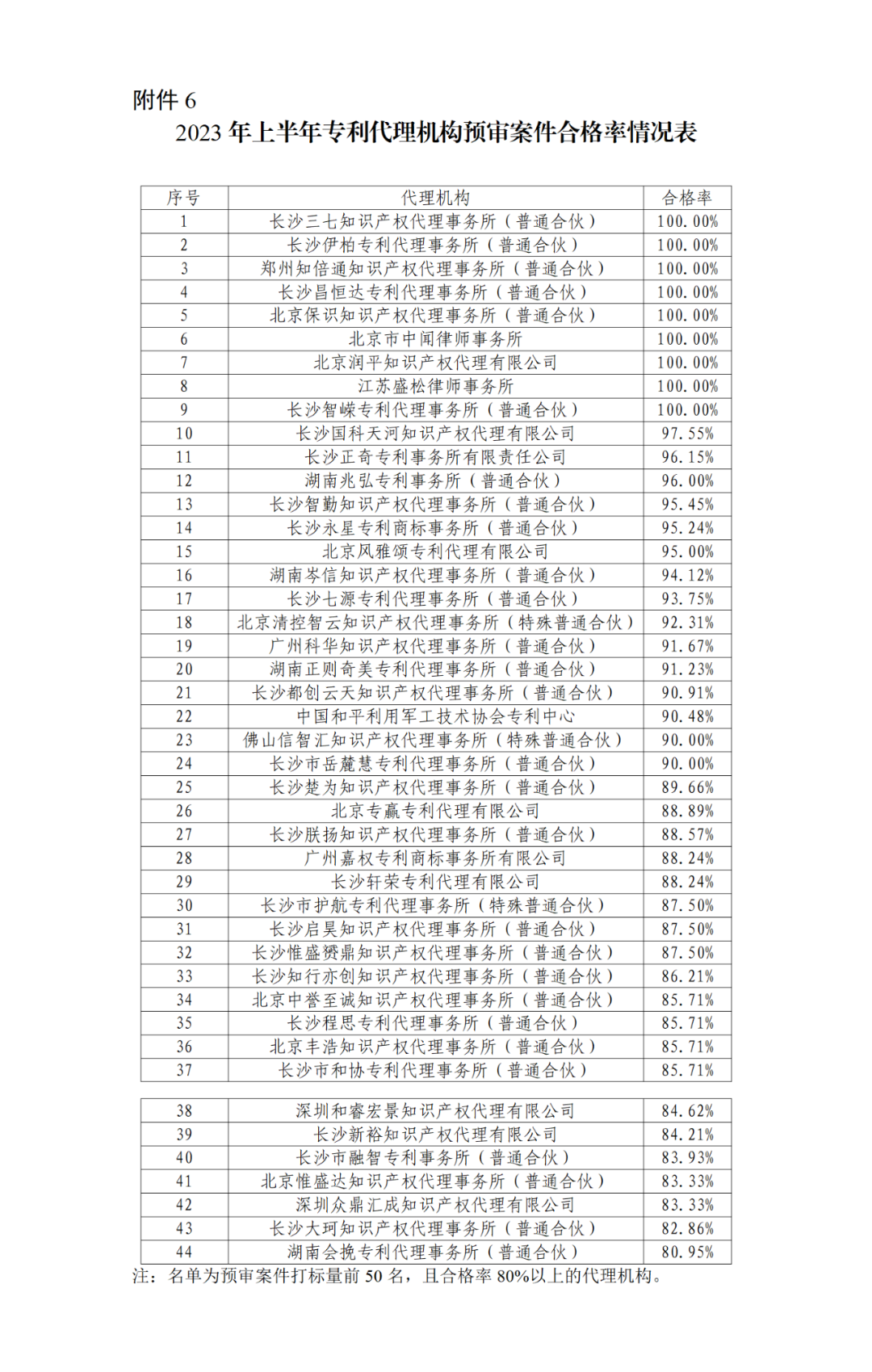 22家專代機(jī)構(gòu)預(yù)審不通過率達(dá)到100%，9家專代機(jī)構(gòu)預(yù)審合格率達(dá)到100%｜附名單