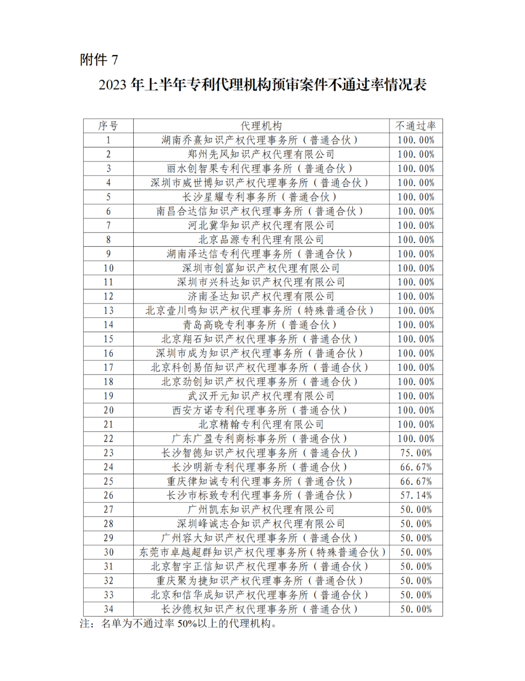 22家專(zhuān)代機(jī)構(gòu)預(yù)審不通過(guò)率達(dá)到100%，9家專(zhuān)代機(jī)構(gòu)預(yù)審合格率達(dá)到100%｜附名單