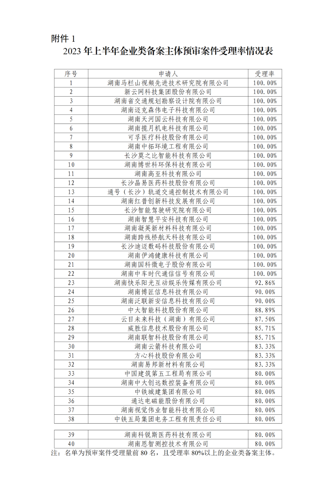 22家專代機(jī)構(gòu)預(yù)審不通過率達(dá)到100%，9家專代機(jī)構(gòu)預(yù)審合格率達(dá)到100%｜附名單