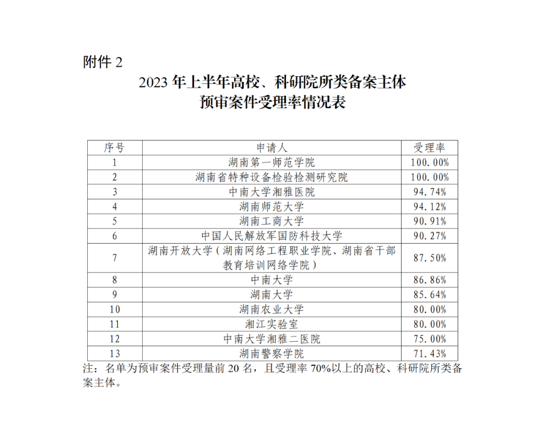 22家專代機(jī)構(gòu)預(yù)審不通過率達(dá)到100%，9家專代機(jī)構(gòu)預(yù)審合格率達(dá)到100%｜附名單