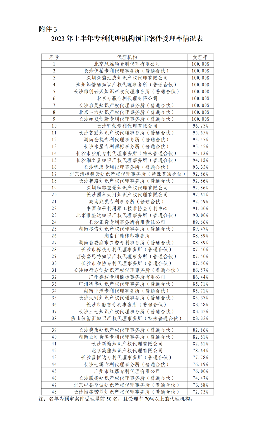 22家專代機(jī)構(gòu)預(yù)審不通過率達(dá)到100%，9家專代機(jī)構(gòu)預(yù)審合格率達(dá)到100%｜附名單