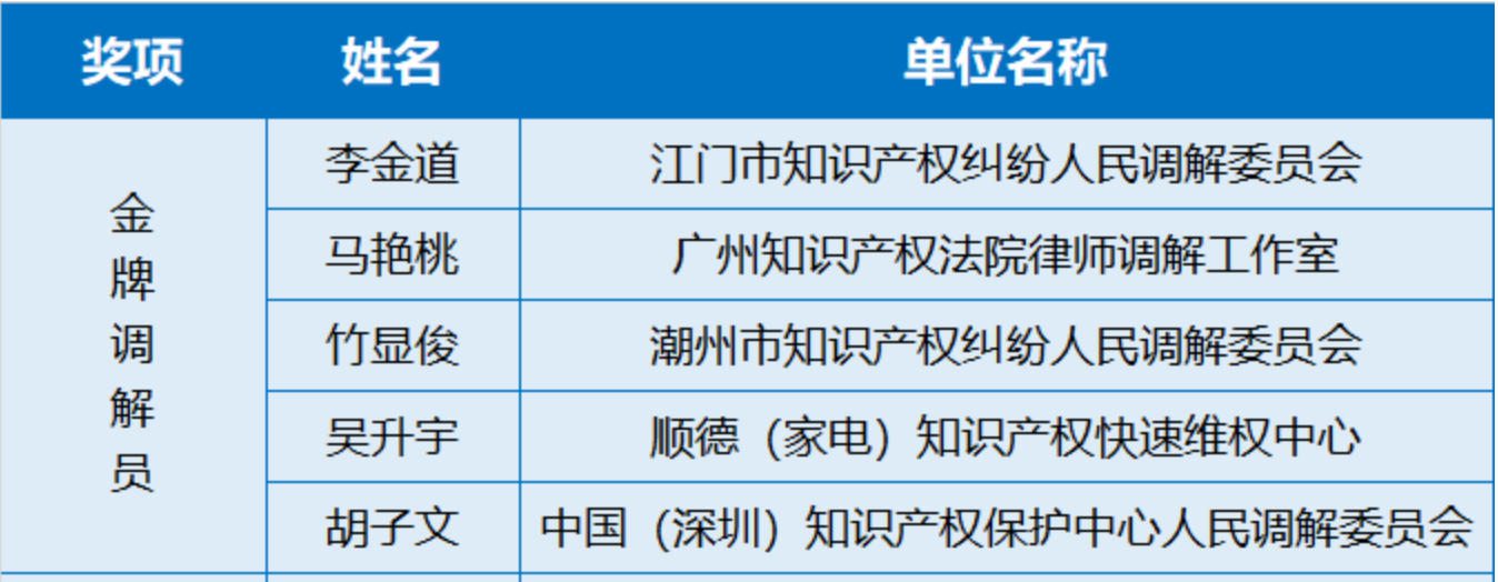 專訪 | 首屆知識產(chǎn)權調(diào)解大賽揭秘：金牌調(diào)解員是怎樣練成的？