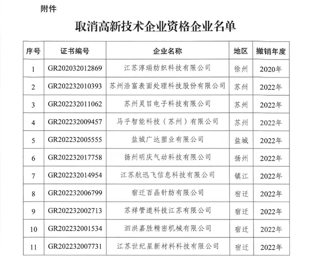 89家企業(yè)因高新收入/科技人員/研發(fā)費(fèi)占比不達(dá)標(biāo)等被取消/撤銷企業(yè)高新技術(shù)資格！