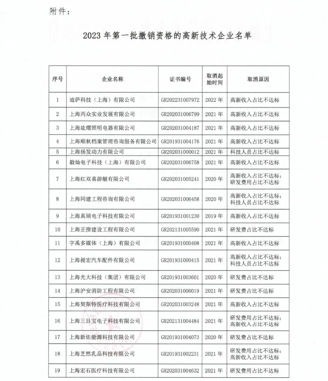 89家企業(yè)因高新收入/科技人員/研發(fā)費占比不達標等被取消/撤銷企業(yè)高新技術(shù)資格！