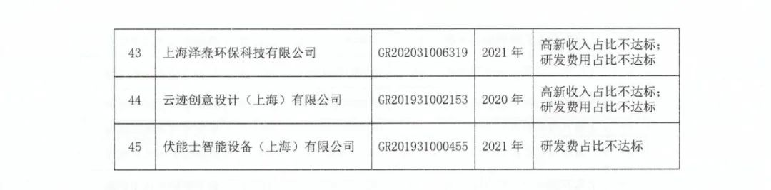 89家企業(yè)因高新收入/科技人員/研發(fā)費占比不達標等被取消/撤銷企業(yè)高新技術(shù)資格！