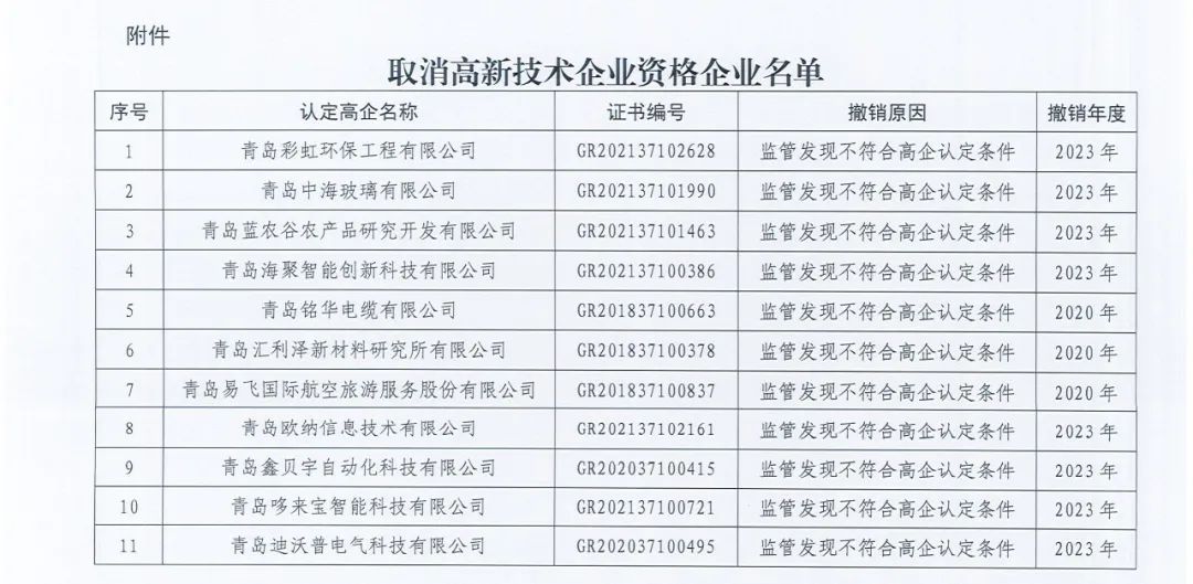 89家企業(yè)因高新收入/科技人員/研發(fā)費(fèi)占比不達(dá)標(biāo)等被取消/撤銷企業(yè)高新技術(shù)資格！