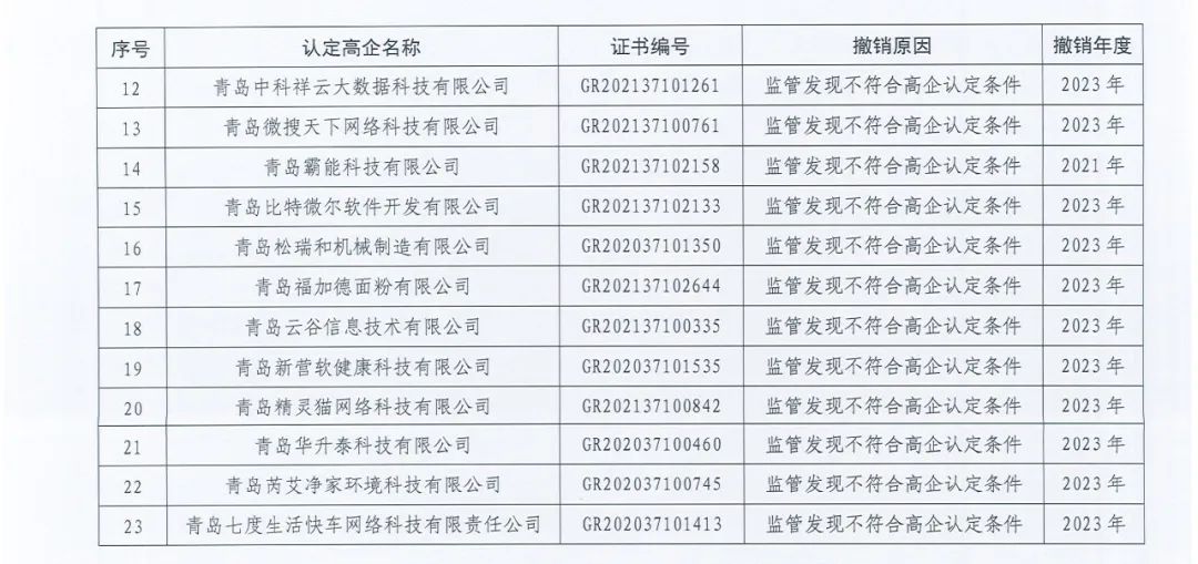 89家企業(yè)因高新收入/科技人員/研發(fā)費(fèi)占比不達(dá)標(biāo)等被取消/撤銷企業(yè)高新技術(shù)資格！