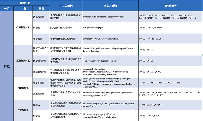 氫能產(chǎn)業(yè)技術(shù)分類與國際專利分類IPC對(duì)照及檢索應(yīng)用