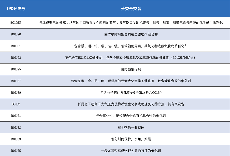 氫能產(chǎn)業(yè)技術(shù)分類與國際專利分類IPC對照及檢索應(yīng)用