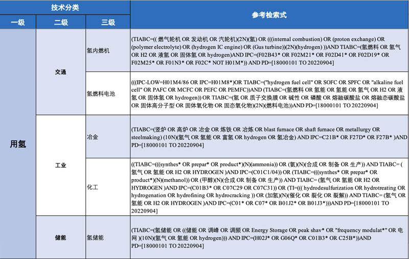 氫能產(chǎn)業(yè)技術(shù)分類與國際專利分類IPC對照及檢索應(yīng)用