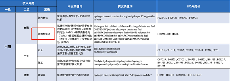 氫能產(chǎn)業(yè)技術(shù)分類與國際專利分類IPC對(duì)照及檢索應(yīng)用