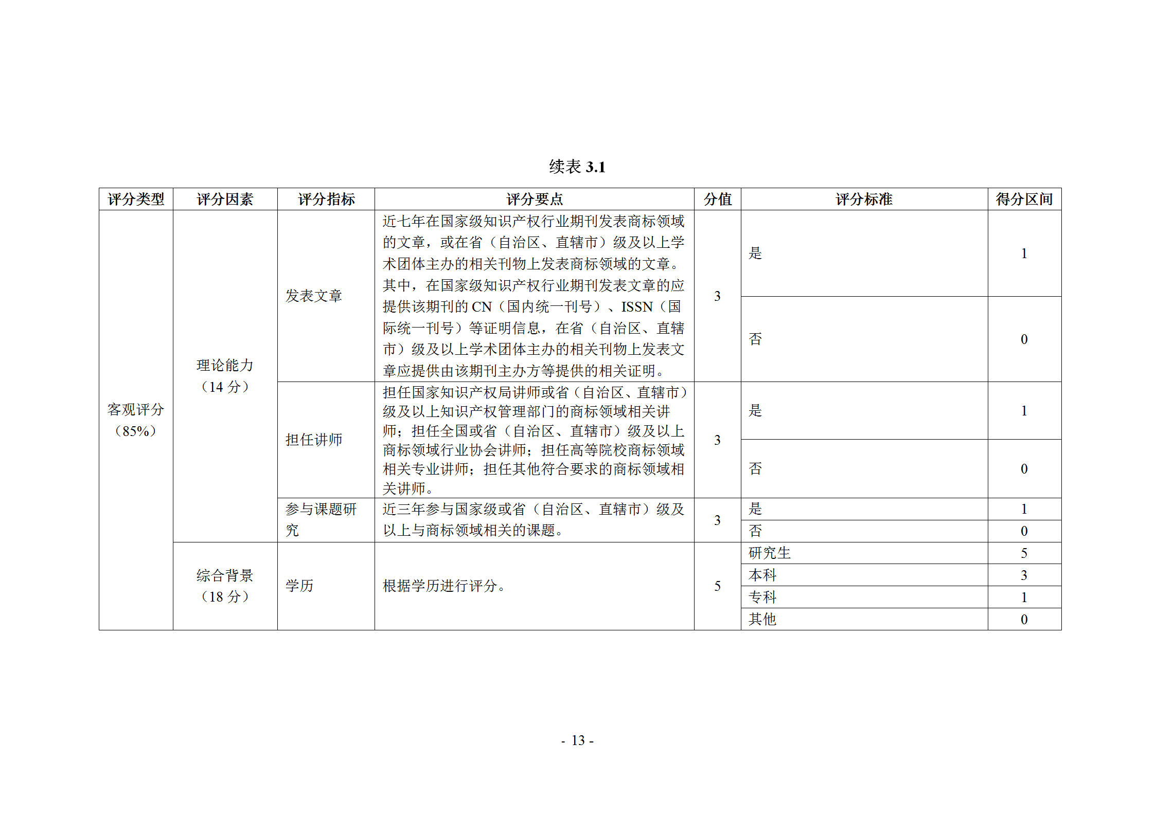 《企業(yè)商標管理職業(yè)能力評價標準（征求意見稿）》全文發(fā)布！