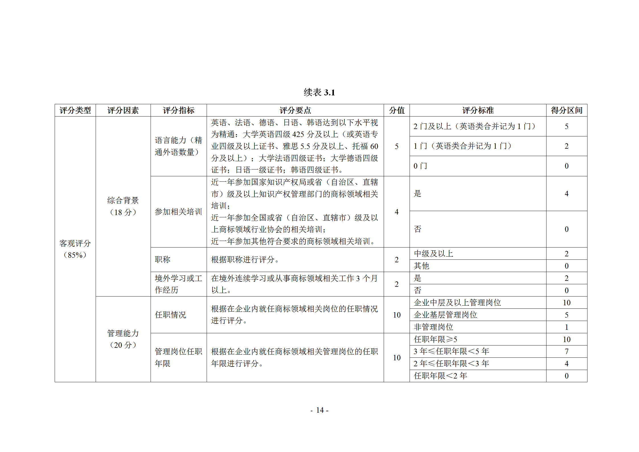 《企業(yè)商標管理職業(yè)能力評價標準（征求意見稿）》全文發(fā)布！