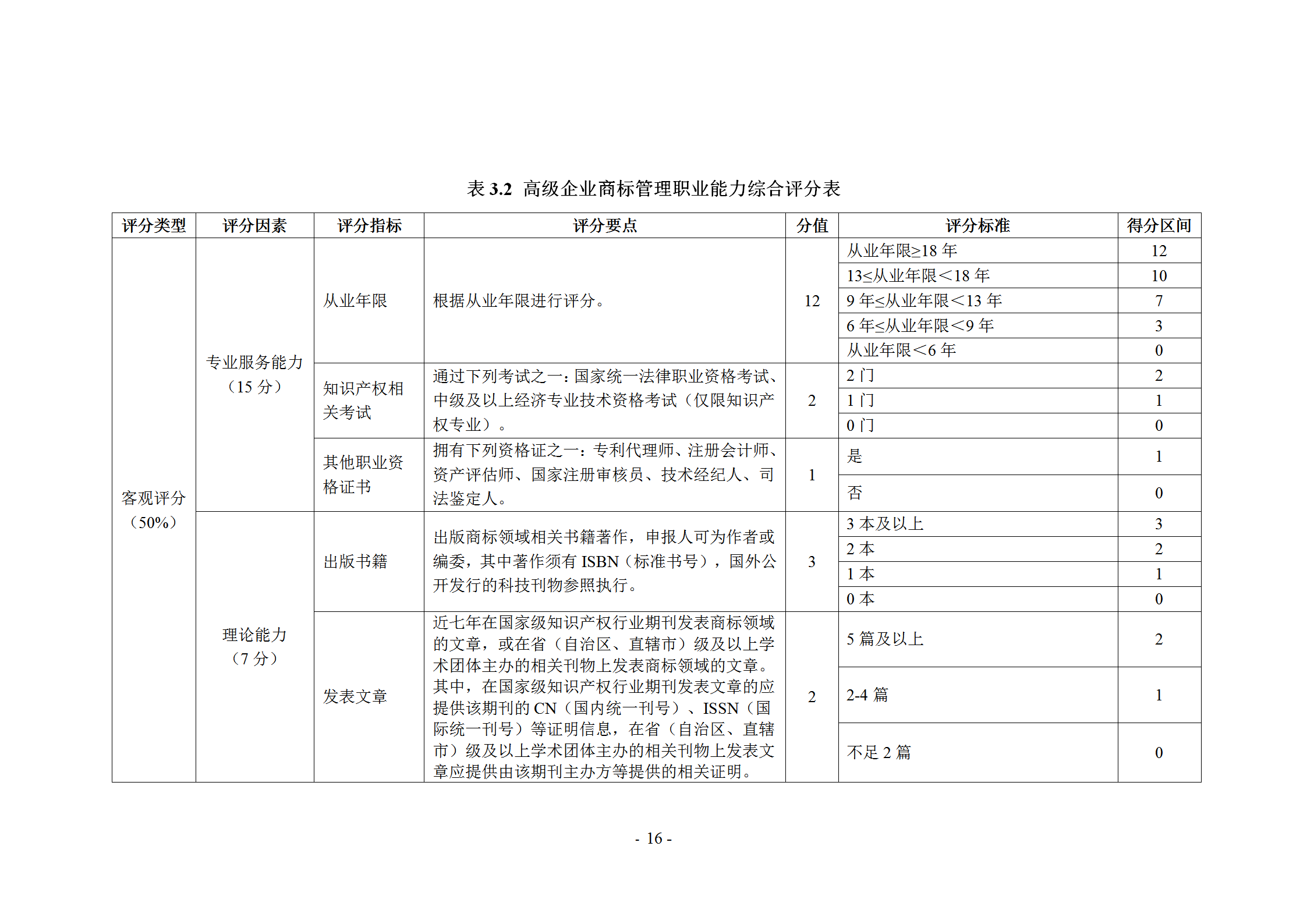 《企業(yè)商標管理職業(yè)能力評價標準（征求意見稿）》全文發(fā)布！