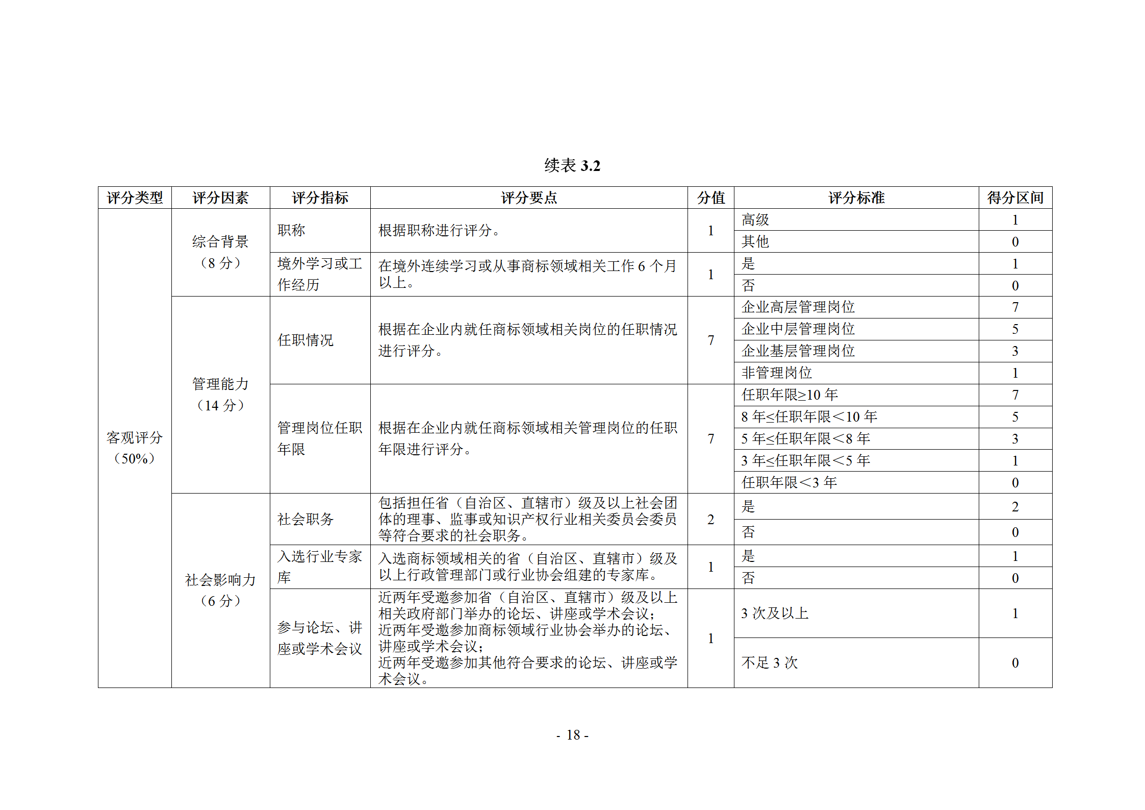 《企業(yè)商標管理職業(yè)能力評價標準（征求意見稿）》全文發(fā)布！