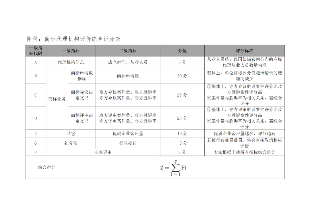 優(yōu)質(zhì)企業(yè)客戶(hù)量越多，評(píng)分越高！《商標(biāo)代理機(jī)構(gòu)評(píng)價(jià)綜合評(píng)分表》發(fā)布