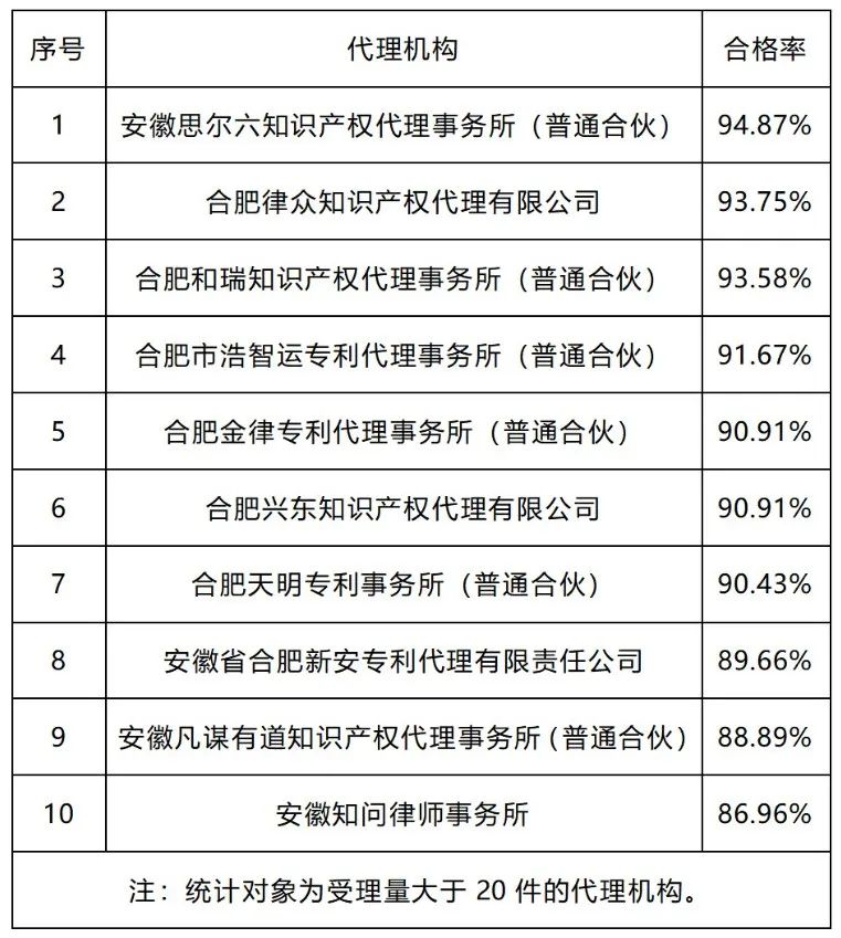 20家代理機(jī)構(gòu)專(zhuān)利預(yù)審發(fā)明授權(quán)率超過(guò)85%｜附名單