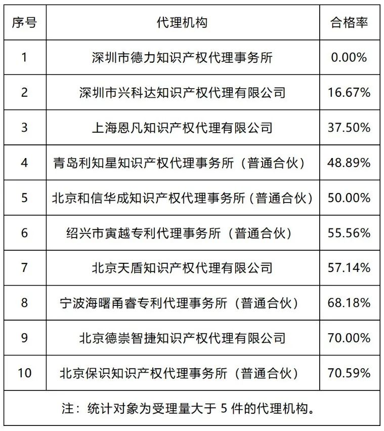 20家代理機(jī)構(gòu)專(zhuān)利預(yù)審發(fā)明授權(quán)率超過(guò)85%｜附名單