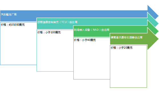 文明：Avanci 5G網(wǎng)聯(lián)汽車許可項目的熱點問題探析（一）——5G項目許可定價的邏輯推測