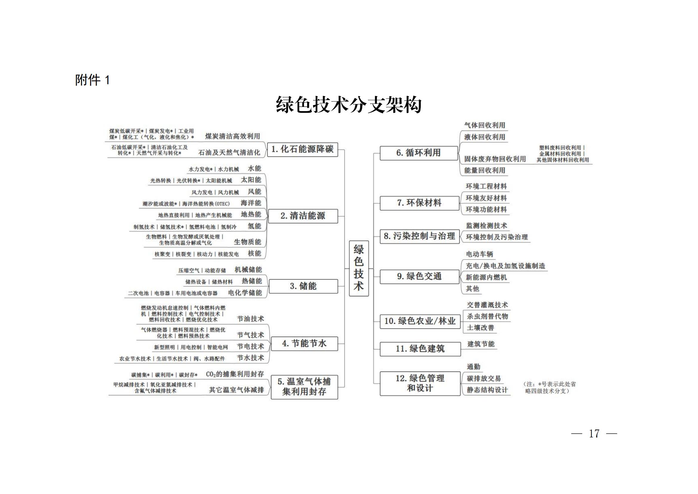 國知局：《綠色技術(shù)專利分類體系》全文發(fā)布！