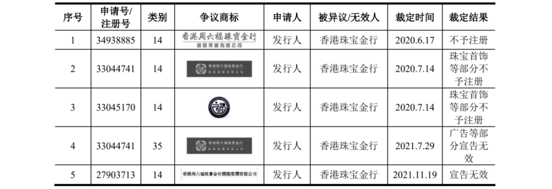 多次沖擊IPO：發(fā)起數(shù)百起商標維權案件，披露涉案金額6608萬