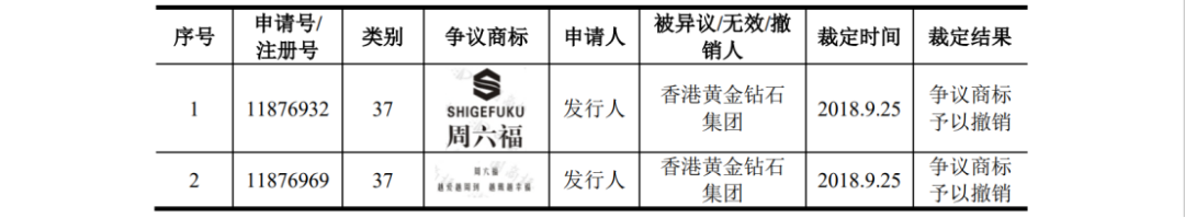 多次沖擊IPO：發(fā)起數(shù)百起商標維權案件，披露涉案金額6608萬