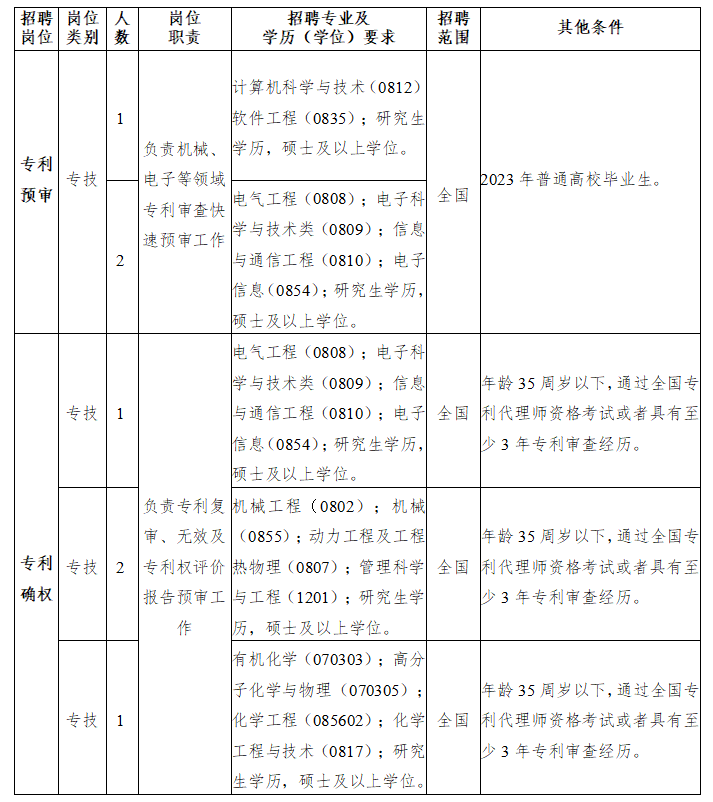 聘！寧波知識產(chǎn)權(quán)保護(hù)中心公開招聘事業(yè)編制「工作人員7名」