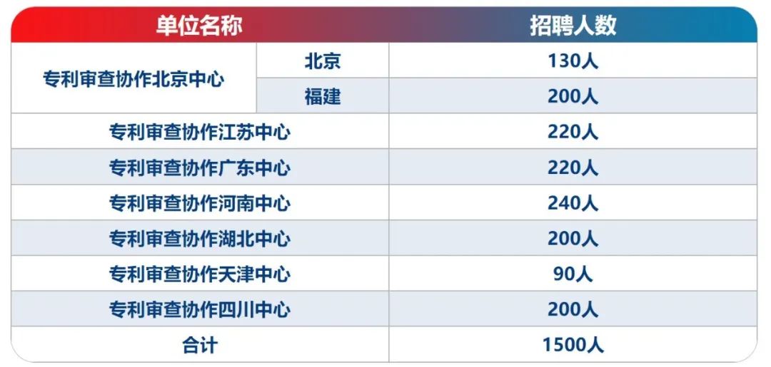 2024年專利審查協(xié)作中心招聘1500名審查員！