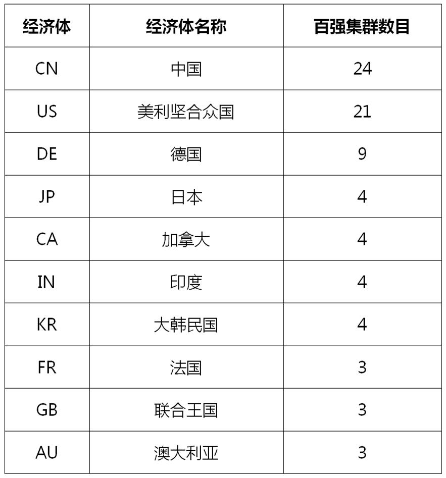 WIPO發(fā)布2023全球創(chuàng)新指數(shù)（GII），中國頂級科技集群高級別圓桌會解讀創(chuàng)新戰(zhàn)略