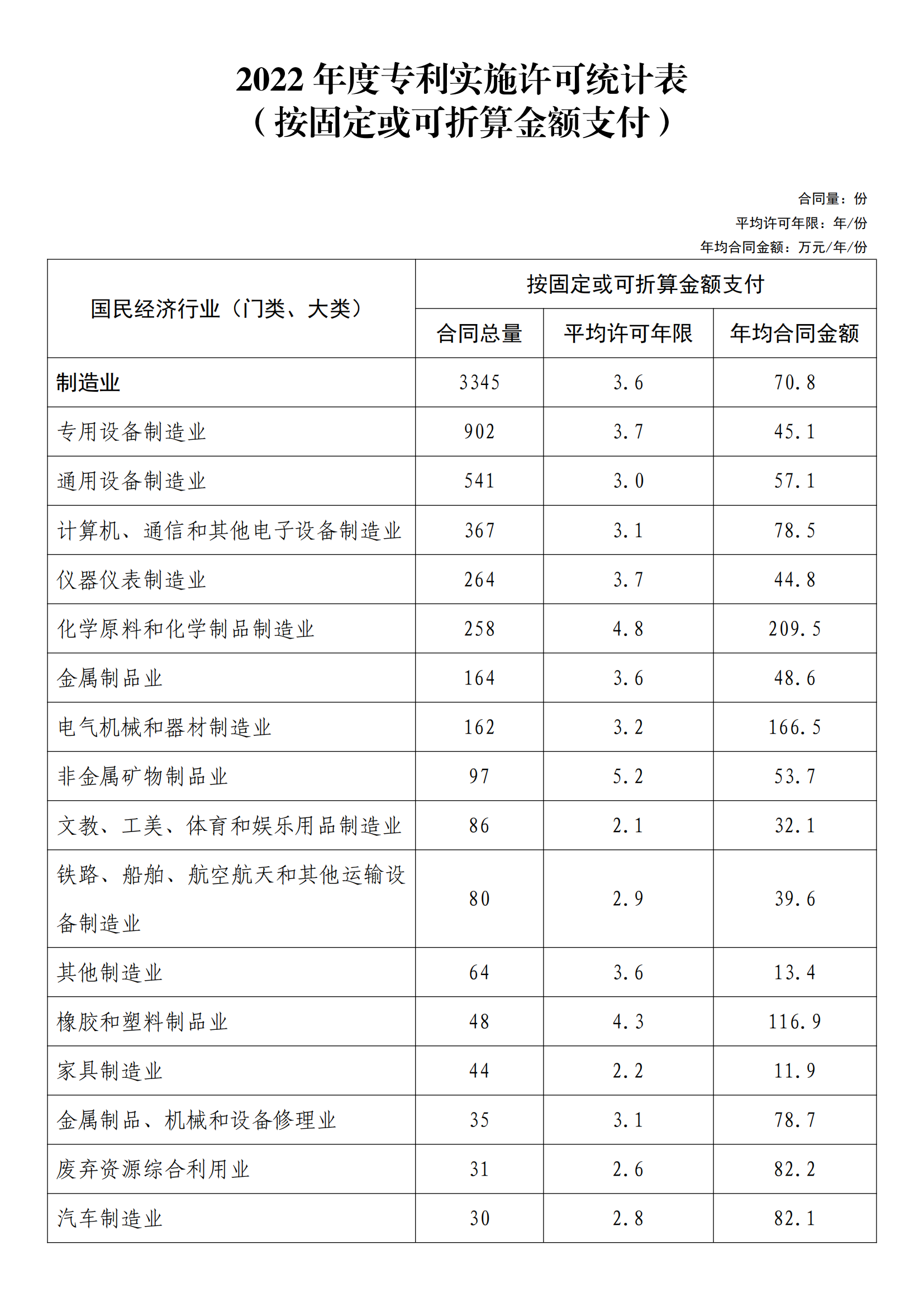 國知局：2022年度及近五年備案的專利實(shí)施許可統(tǒng)計數(shù)據(jù)發(fā)布