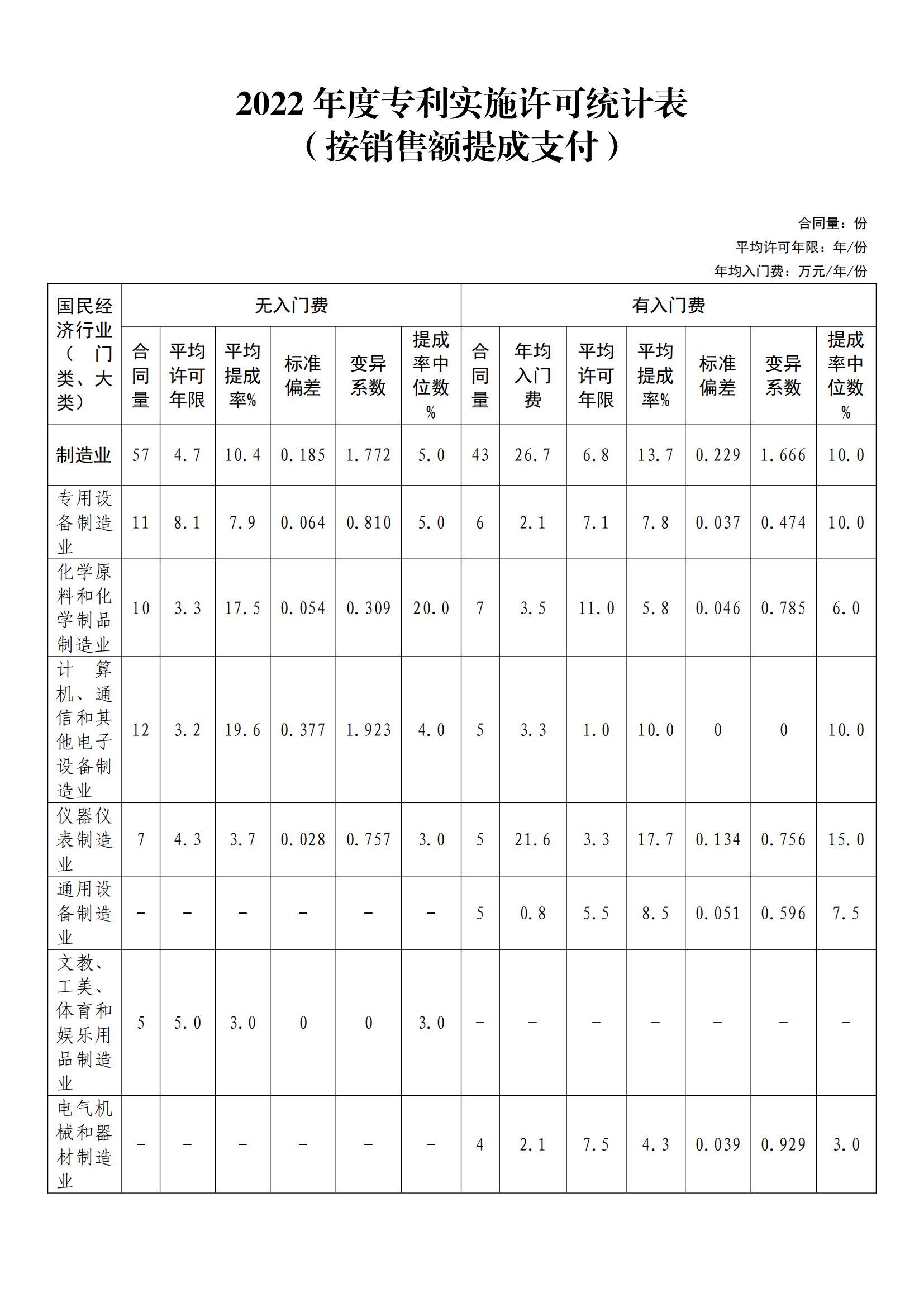 國知局：2022年度及近五年備案的專利實(shí)施許可統(tǒng)計數(shù)據(jù)發(fā)布