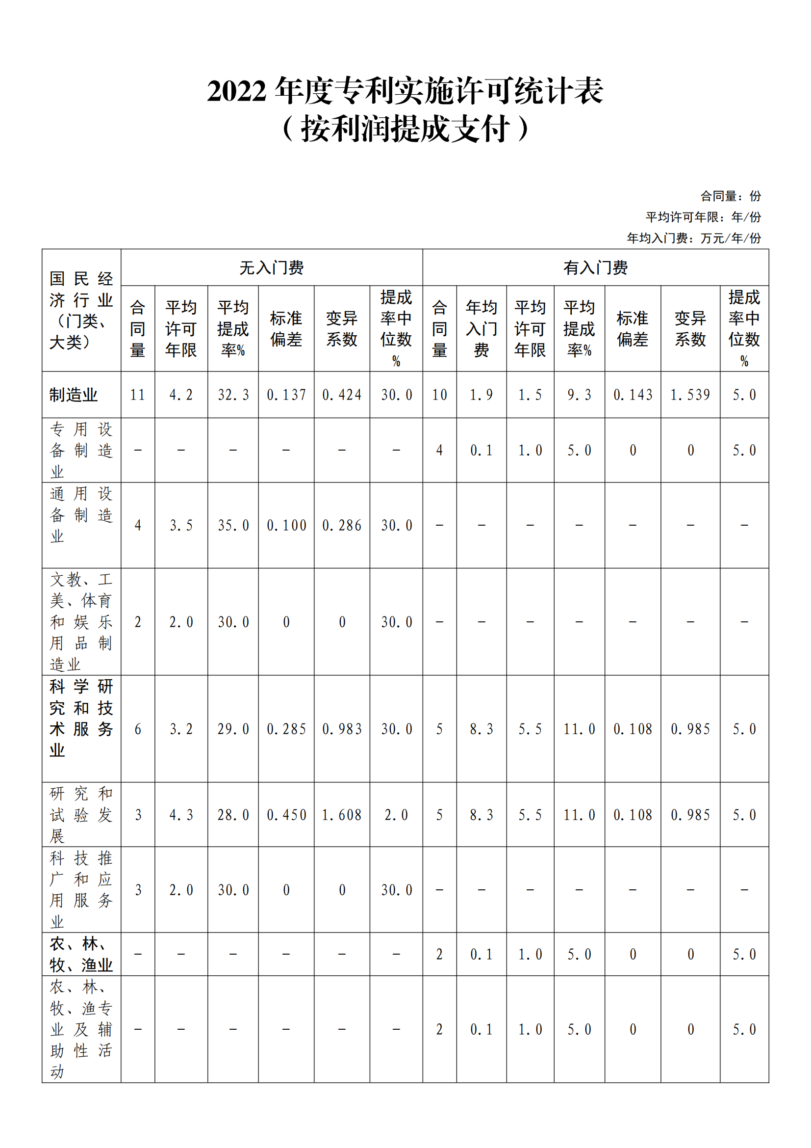 國知局：2022年度及近五年備案的專利實(shí)施許可統(tǒng)計數(shù)據(jù)發(fā)布