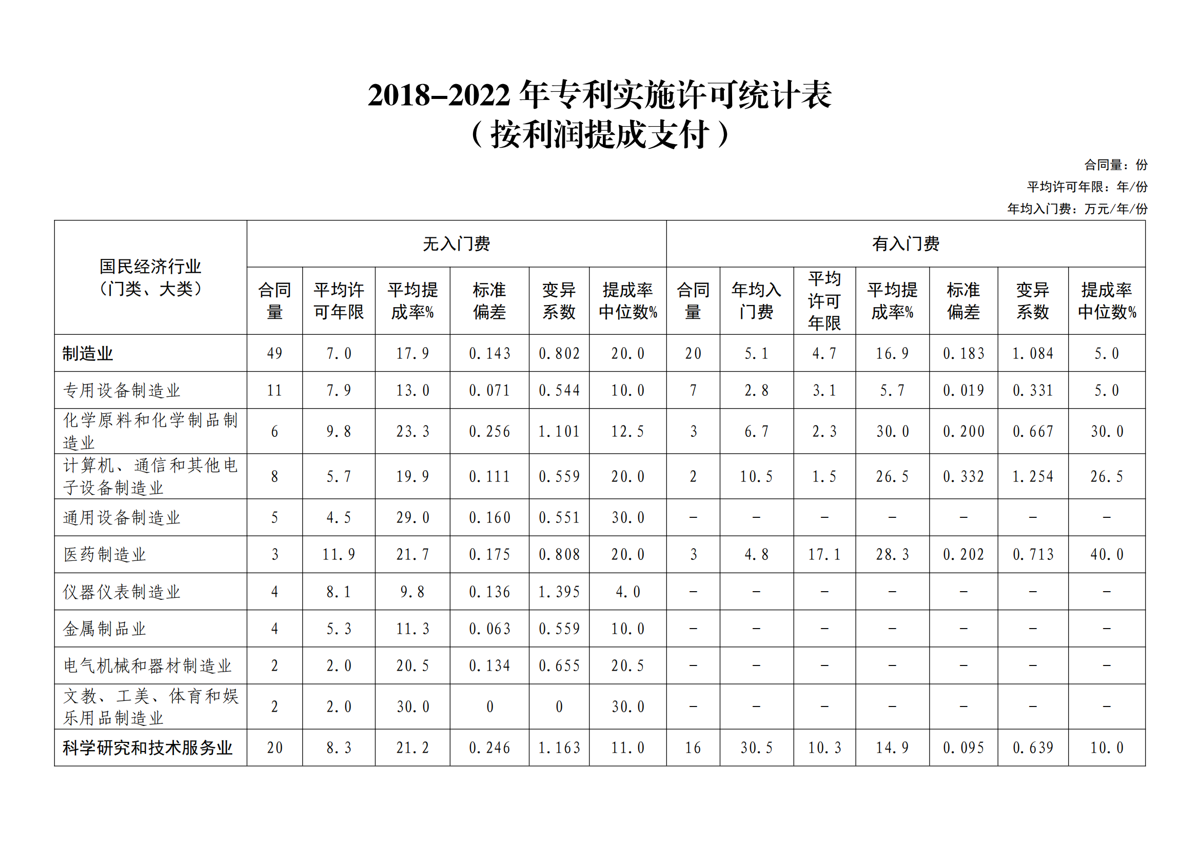 國知局：2022年度及近五年備案的專利實(shí)施許可統(tǒng)計數(shù)據(jù)發(fā)布