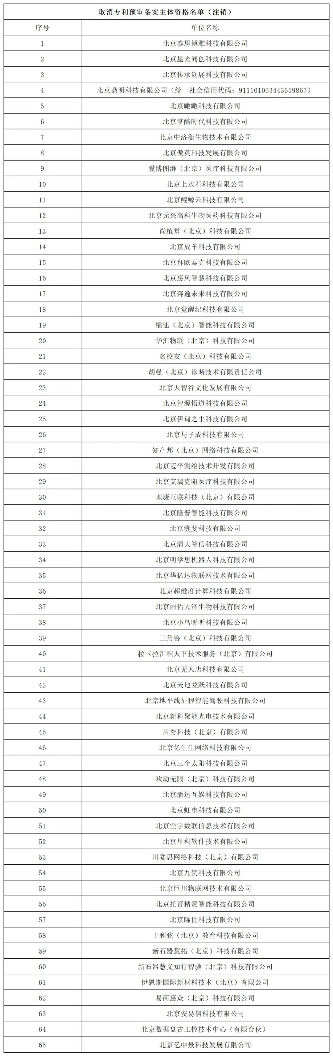 131家單位被擬取消或取消專利預(yù)審備案主體資格！