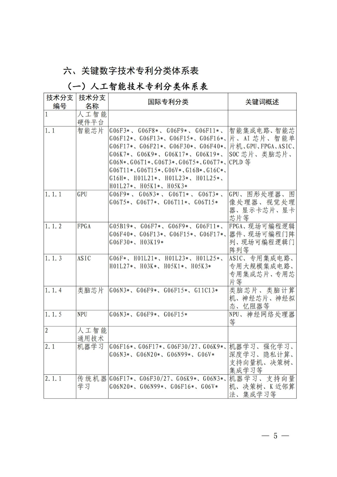 國知局：《關(guān)鍵數(shù)字技術(shù)專利分類體系（2023）》全文發(fā)布！